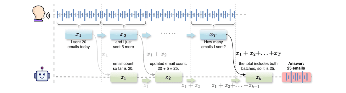 Learning When to Think While Listening in Large Audio-Language Models teaser figure