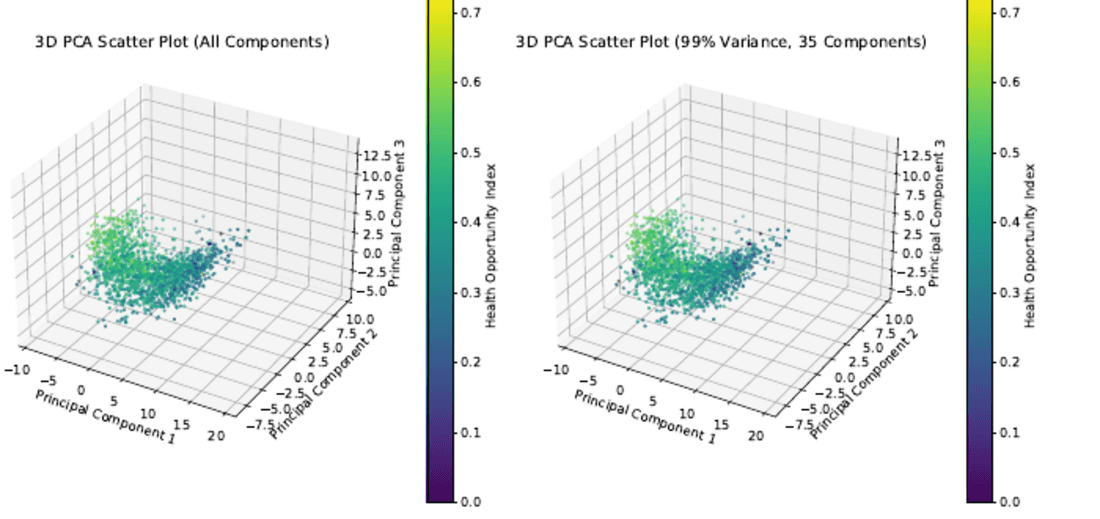 SL4HOI: Supervised Learning for Predicting Health Opportunity Index across States teaser figure